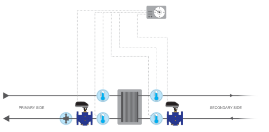 FlowCon Solution: FlowCon SM (Pressure Independent Control Valve) in Heat Exchanger application